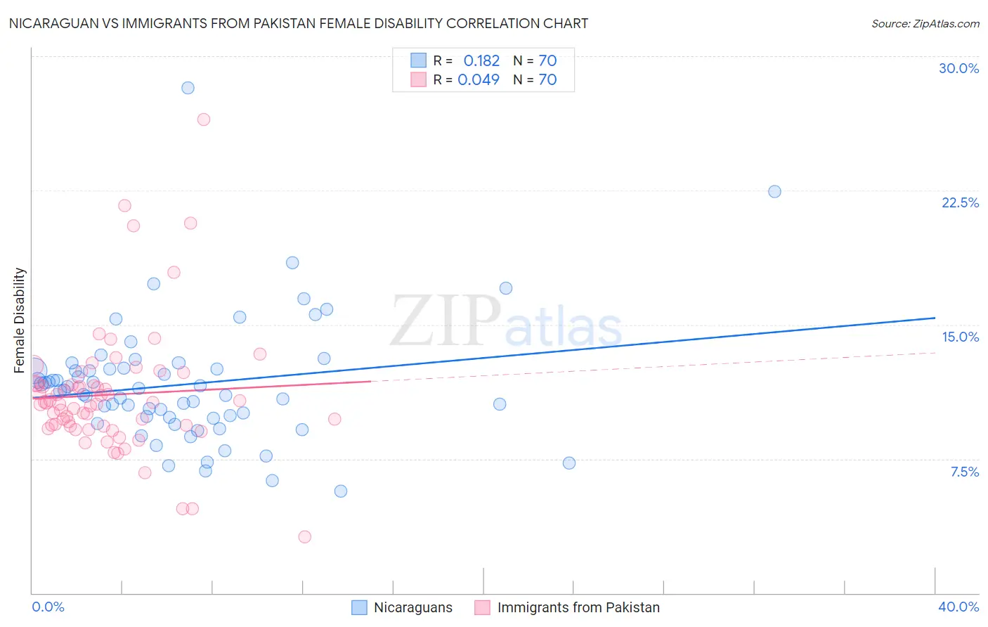 Nicaraguan vs Immigrants from Pakistan Female Disability