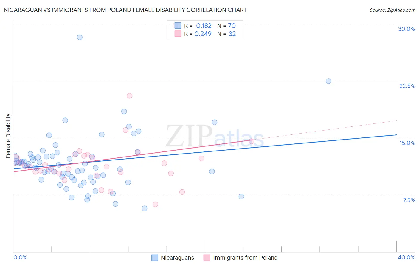 Nicaraguan vs Immigrants from Poland Female Disability