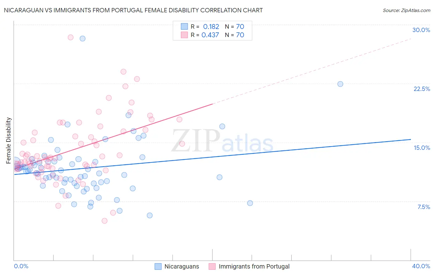 Nicaraguan vs Immigrants from Portugal Female Disability