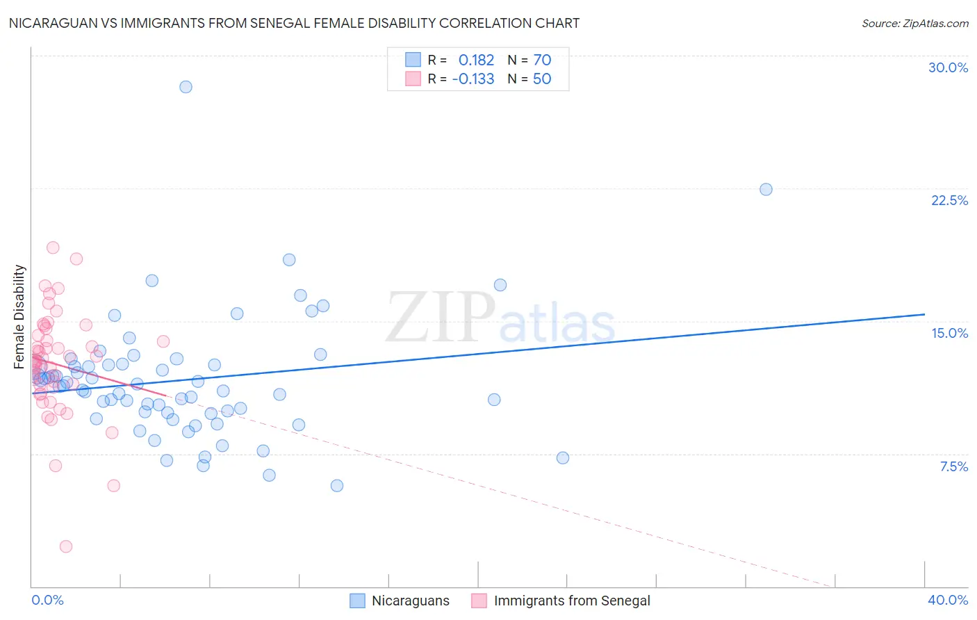 Nicaraguan vs Immigrants from Senegal Female Disability