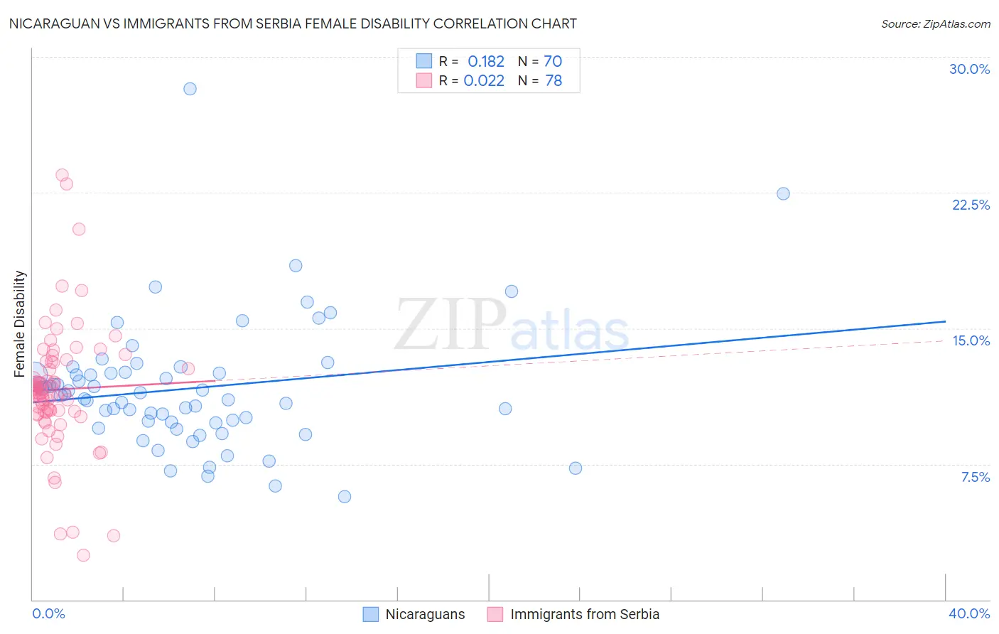 Nicaraguan vs Immigrants from Serbia Female Disability