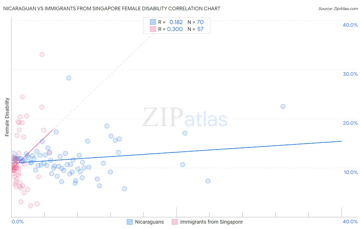 Nicaraguan vs Immigrants from Singapore Female Disability
