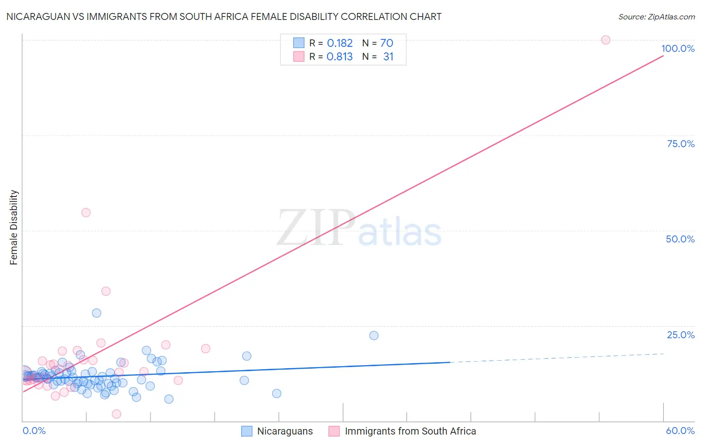 Nicaraguan vs Immigrants from South Africa Female Disability