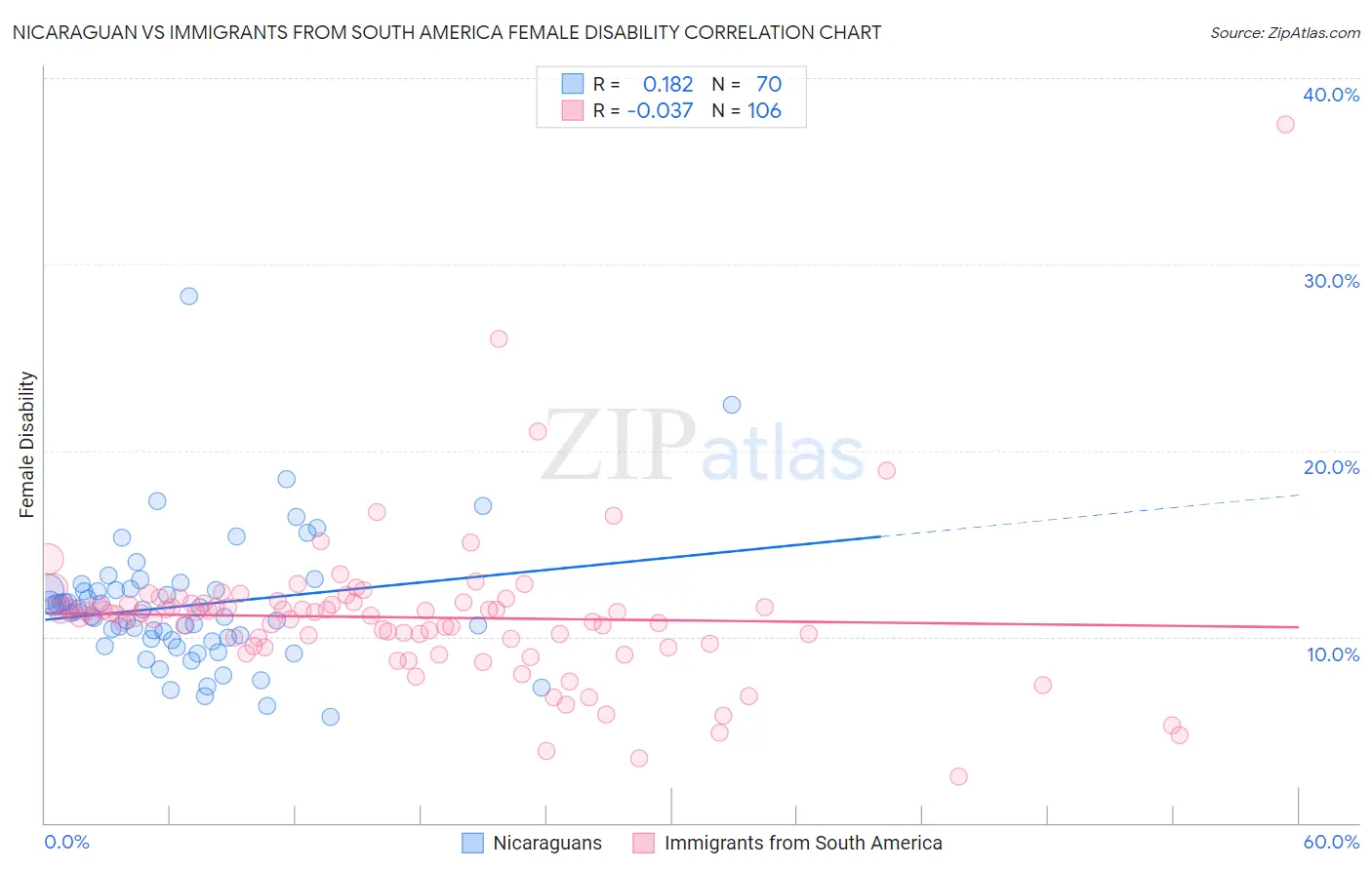Nicaraguan vs Immigrants from South America Female Disability