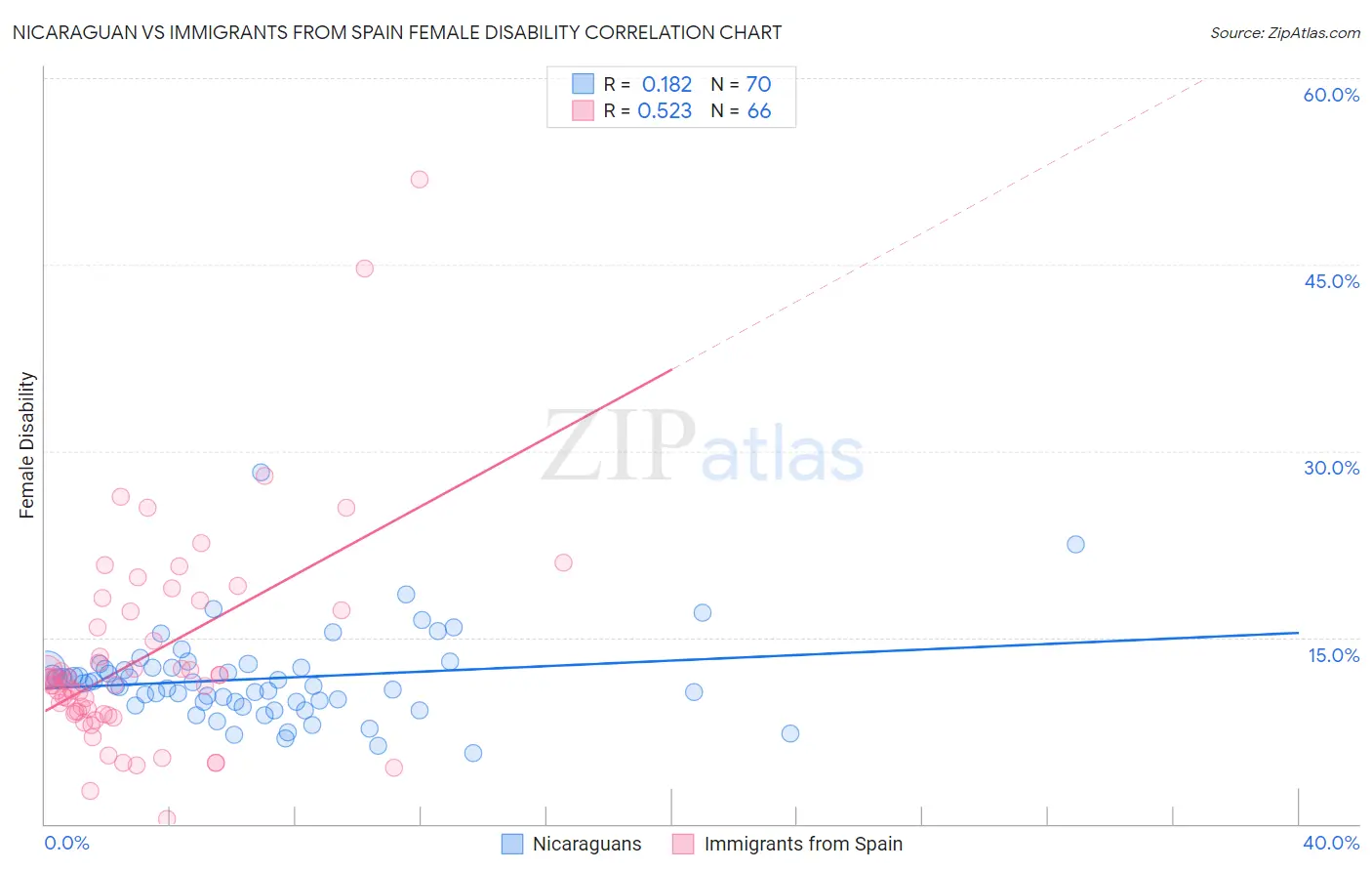 Nicaraguan vs Immigrants from Spain Female Disability