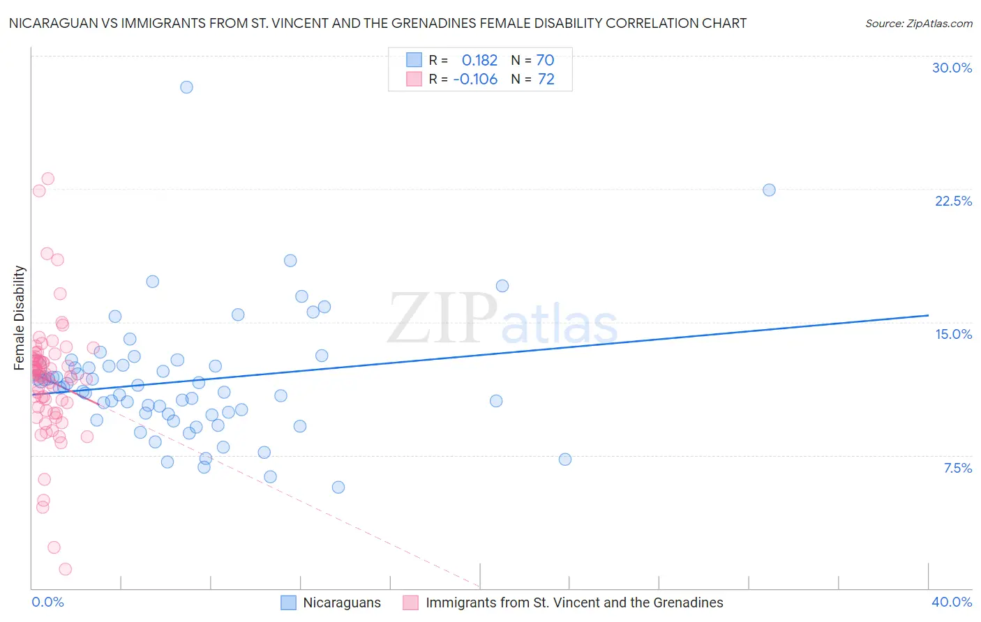 Nicaraguan vs Immigrants from St. Vincent and the Grenadines Female Disability