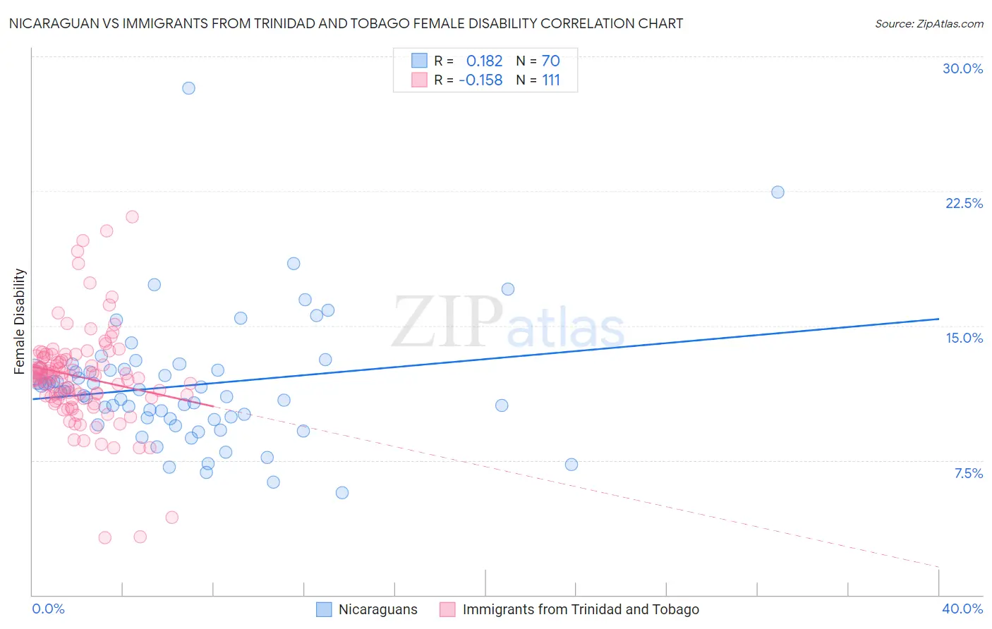 Nicaraguan vs Immigrants from Trinidad and Tobago Female Disability