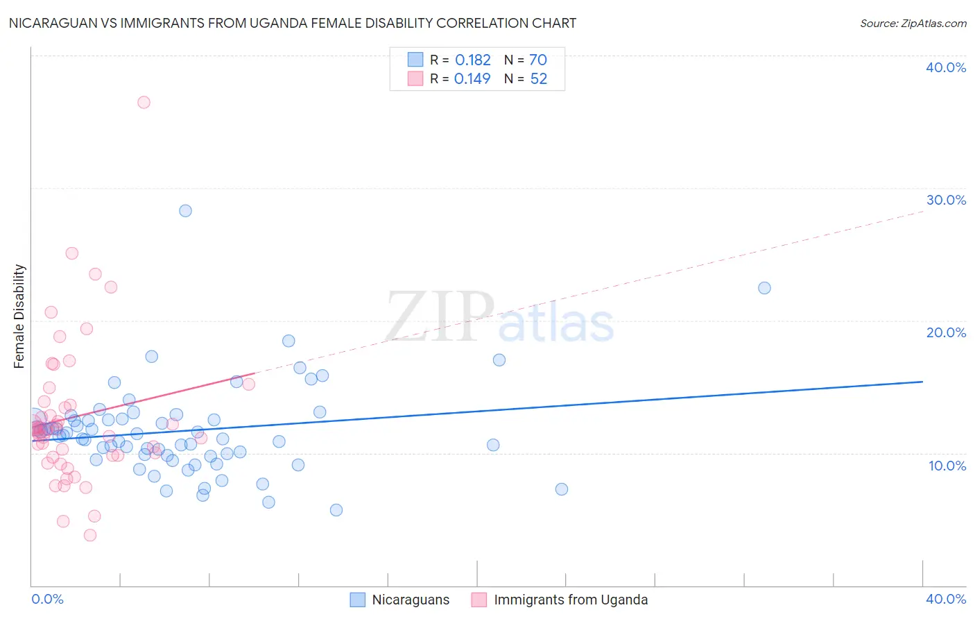 Nicaraguan vs Immigrants from Uganda Female Disability