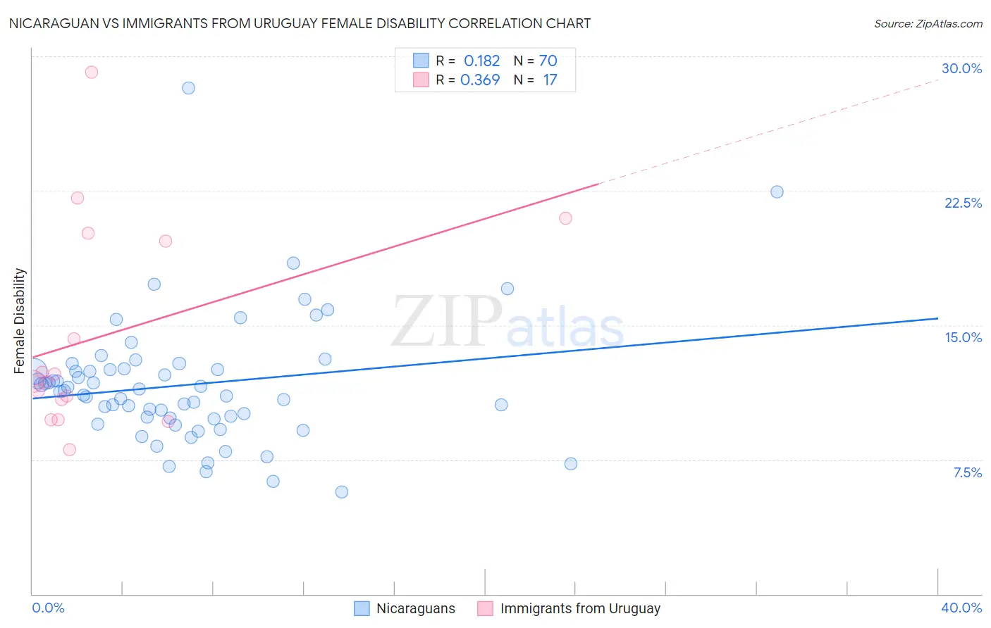 Nicaraguan vs Immigrants from Uruguay Female Disability