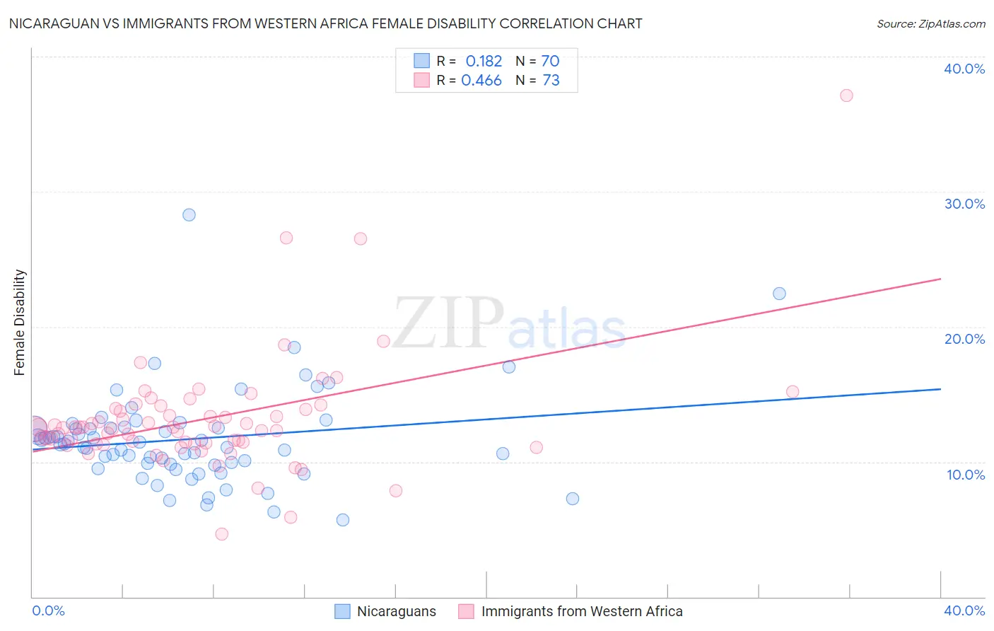 Nicaraguan vs Immigrants from Western Africa Female Disability