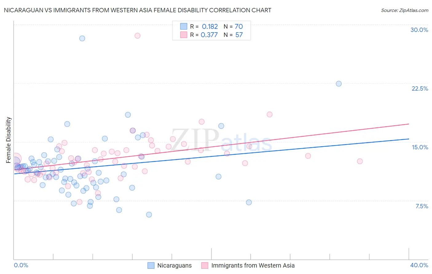 Nicaraguan vs Immigrants from Western Asia Female Disability