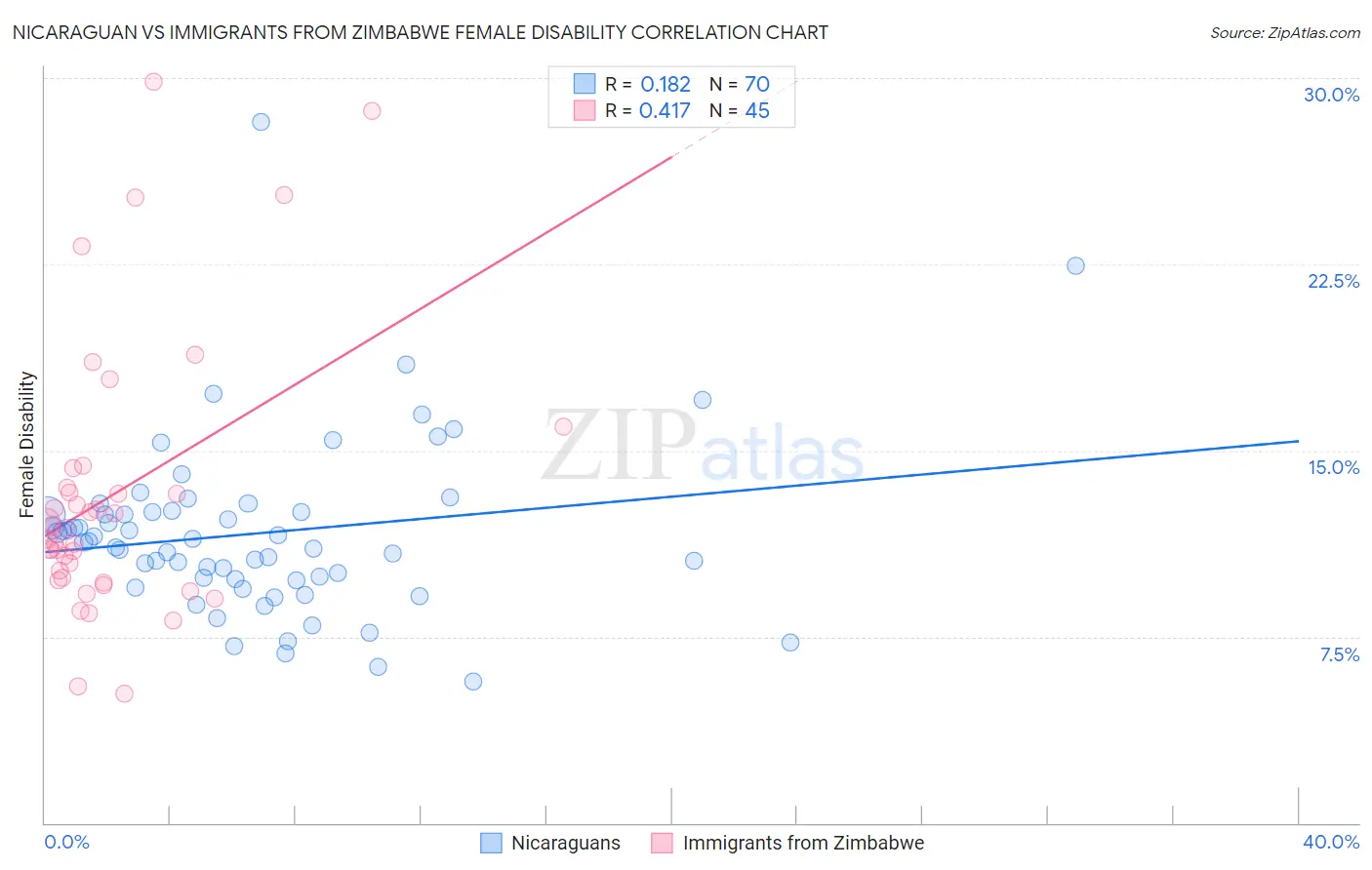 Nicaraguan vs Immigrants from Zimbabwe Female Disability