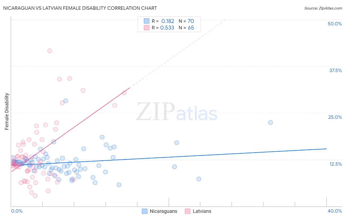 Nicaraguan vs Latvian Female Disability