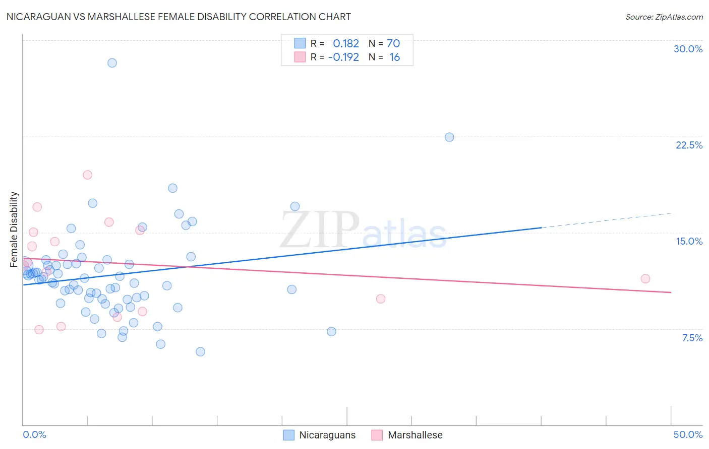 Nicaraguan vs Marshallese Female Disability