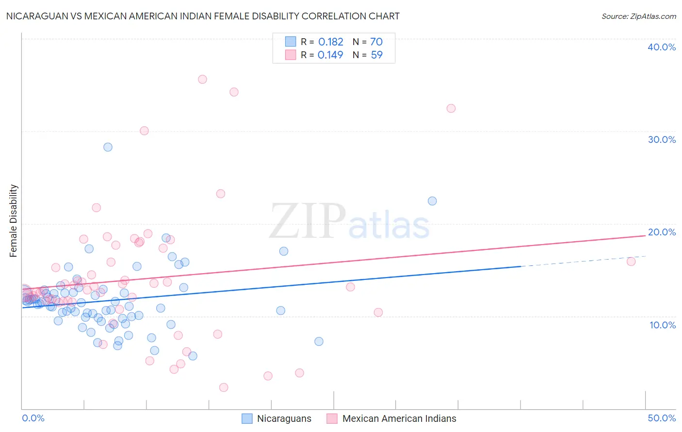 Nicaraguan vs Mexican American Indian Female Disability