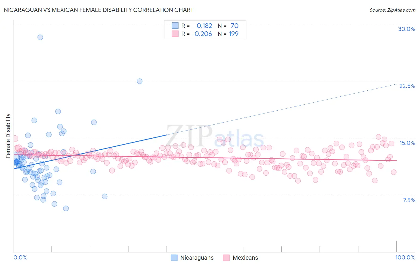 Nicaraguan vs Mexican Female Disability