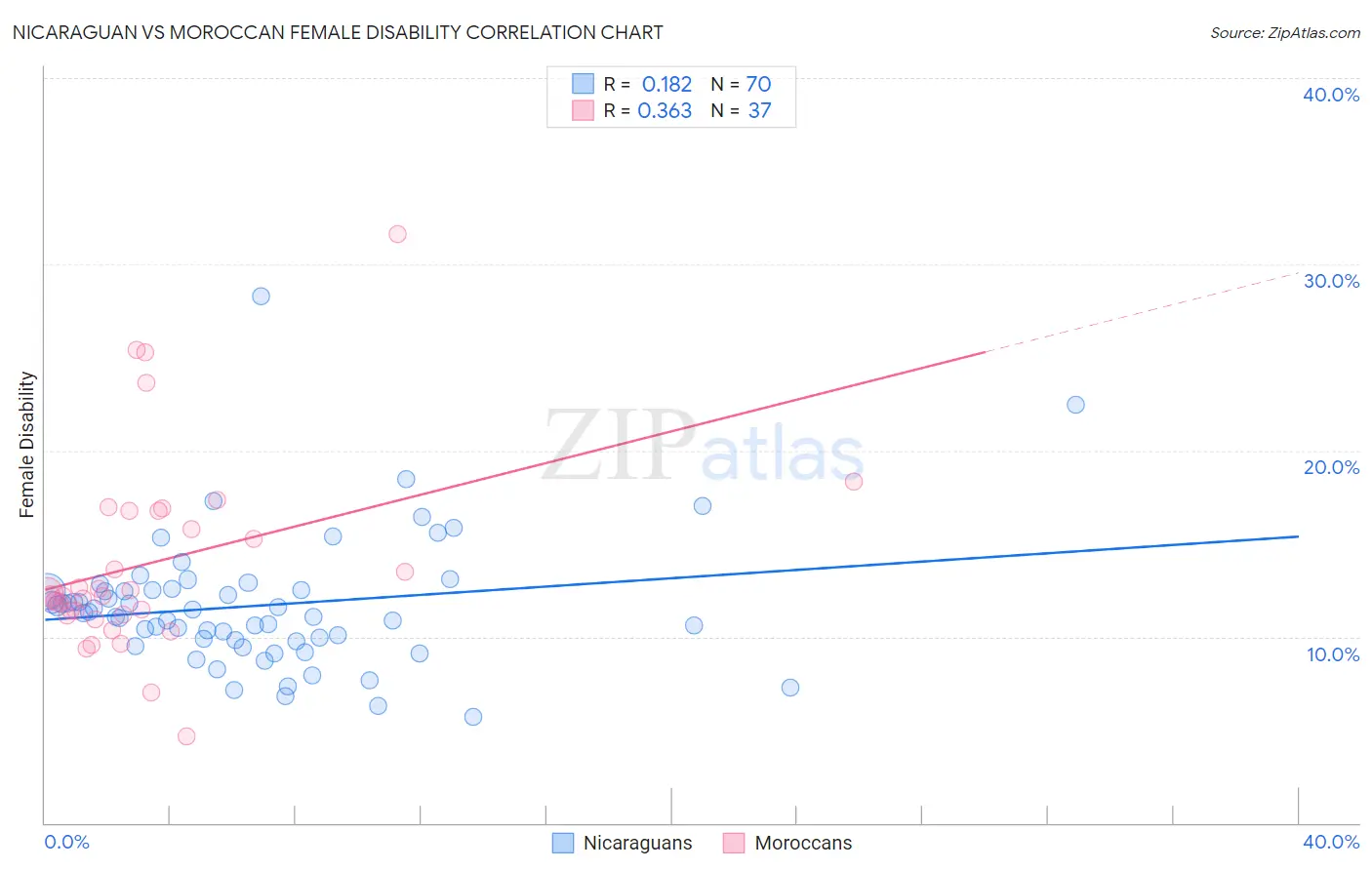 Nicaraguan vs Moroccan Female Disability