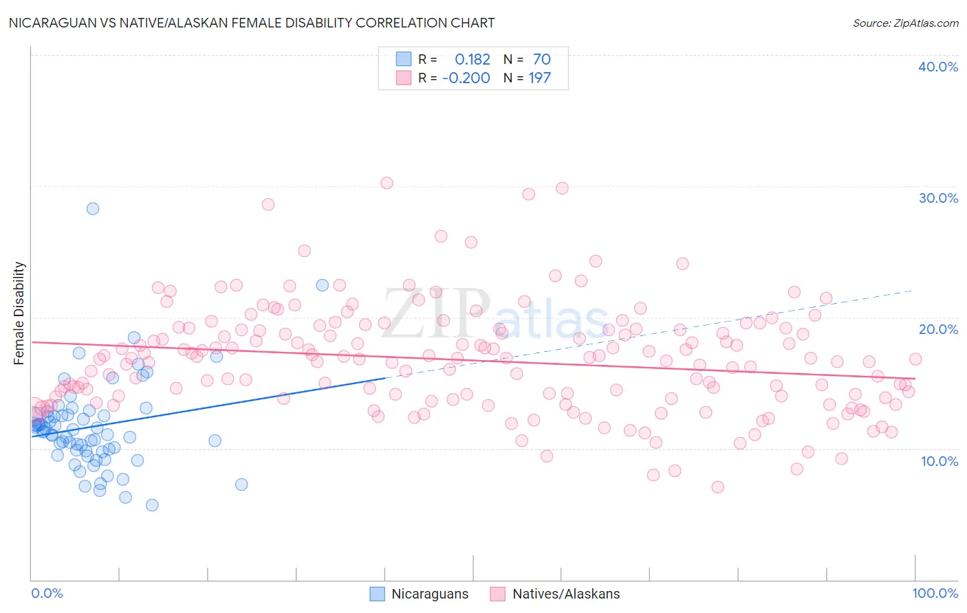 Nicaraguan vs Native/Alaskan Female Disability
