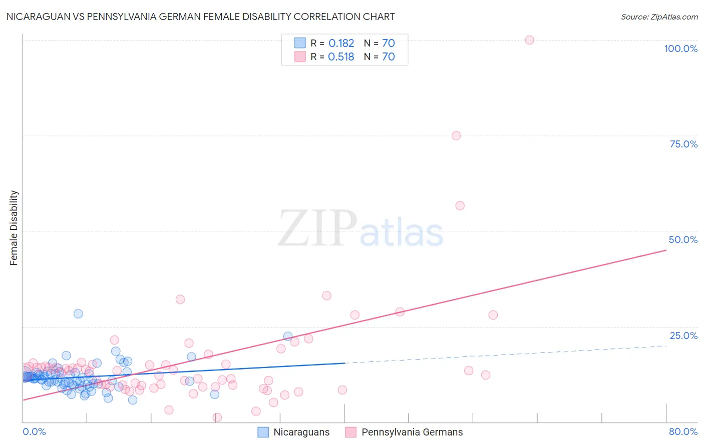 Nicaraguan vs Pennsylvania German Female Disability