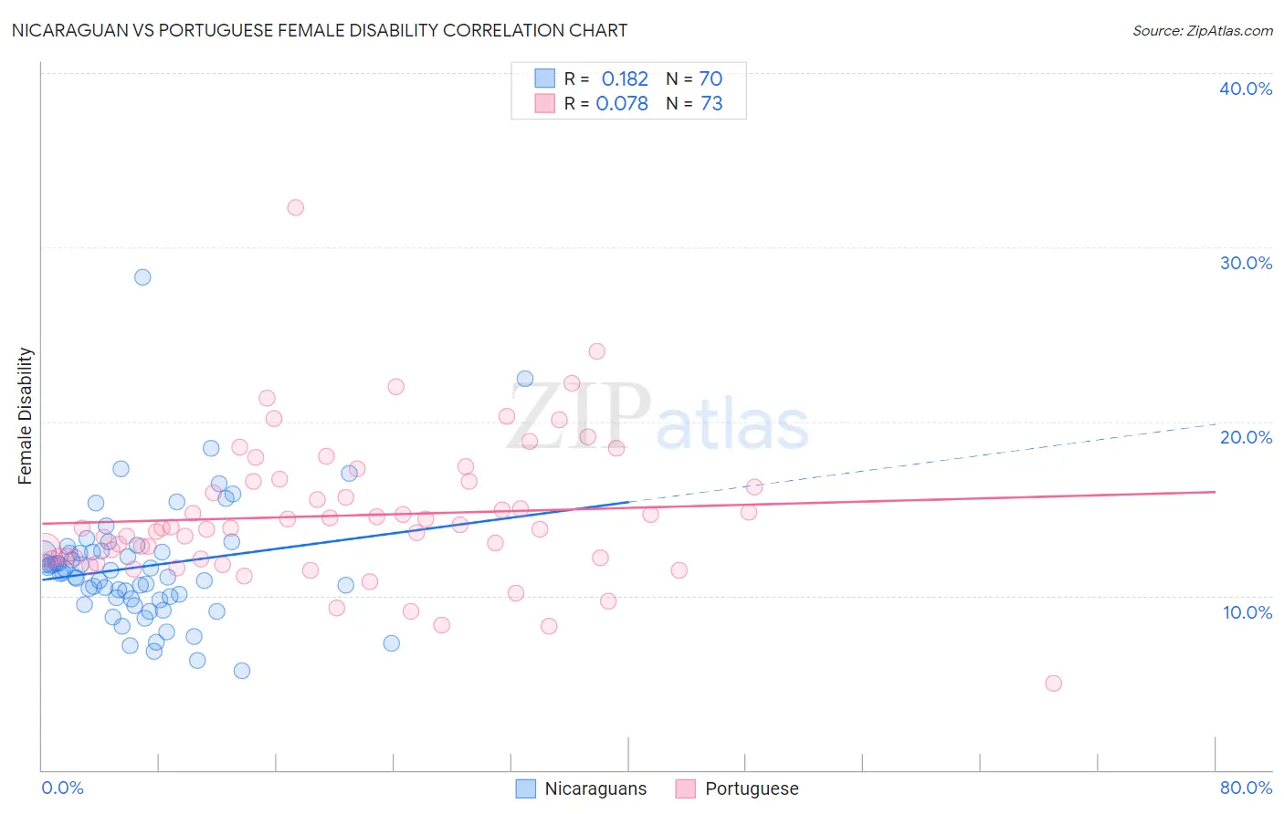 Nicaraguan vs Portuguese Female Disability