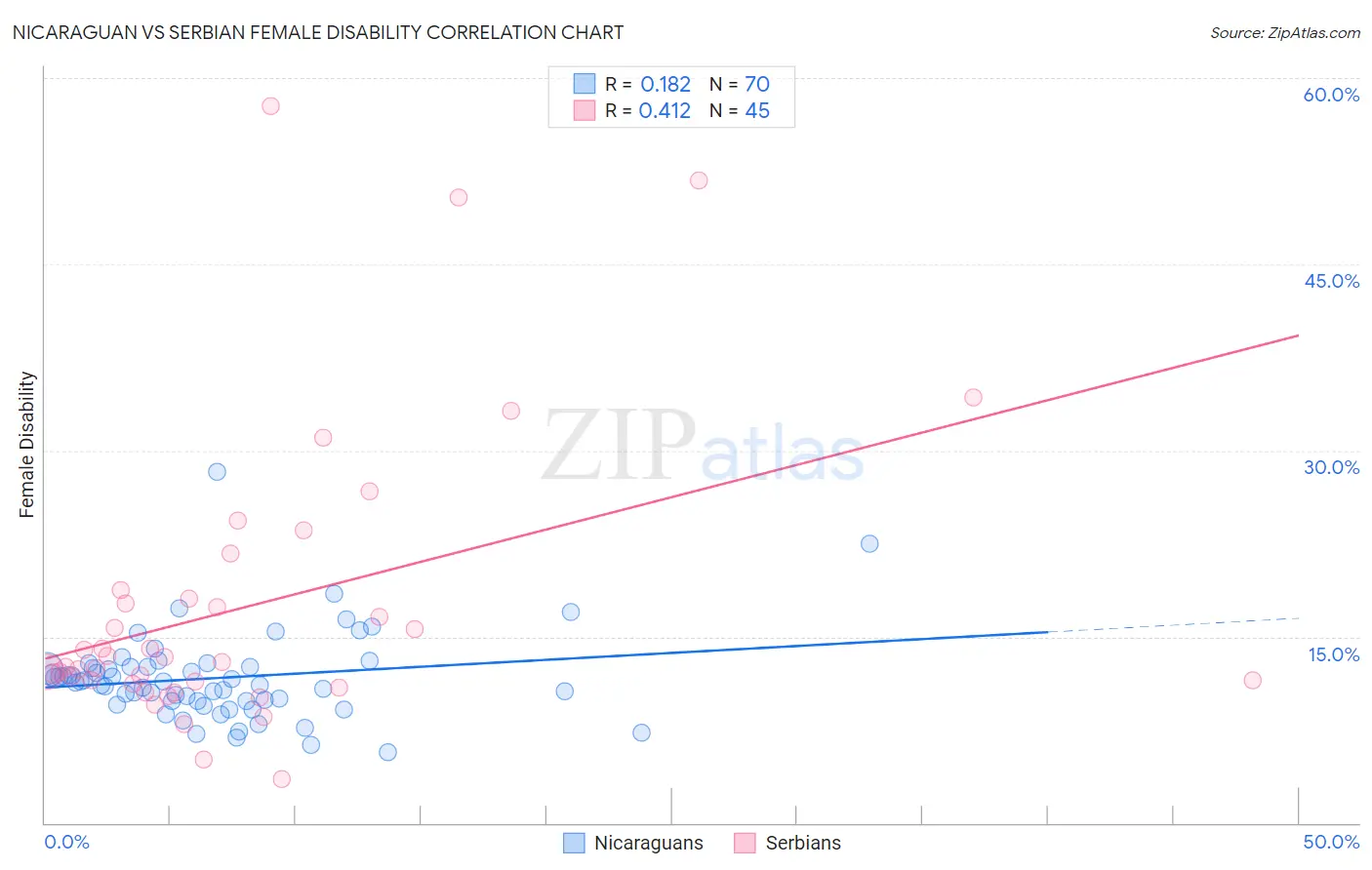 Nicaraguan vs Serbian Female Disability