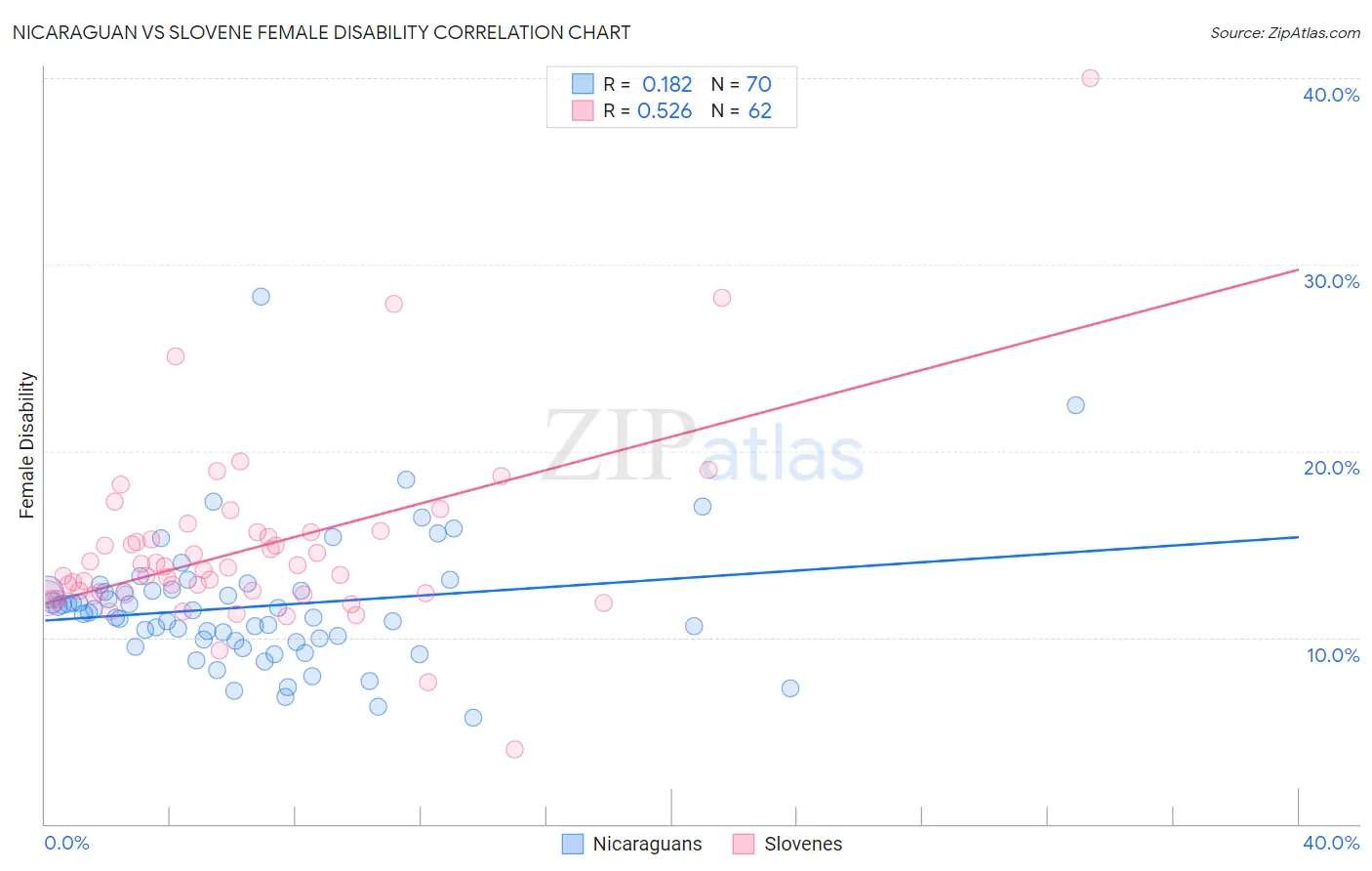 Nicaraguan vs Slovene Female Disability
