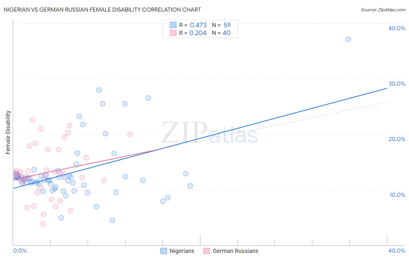 Nigerian vs German Russian Female Disability