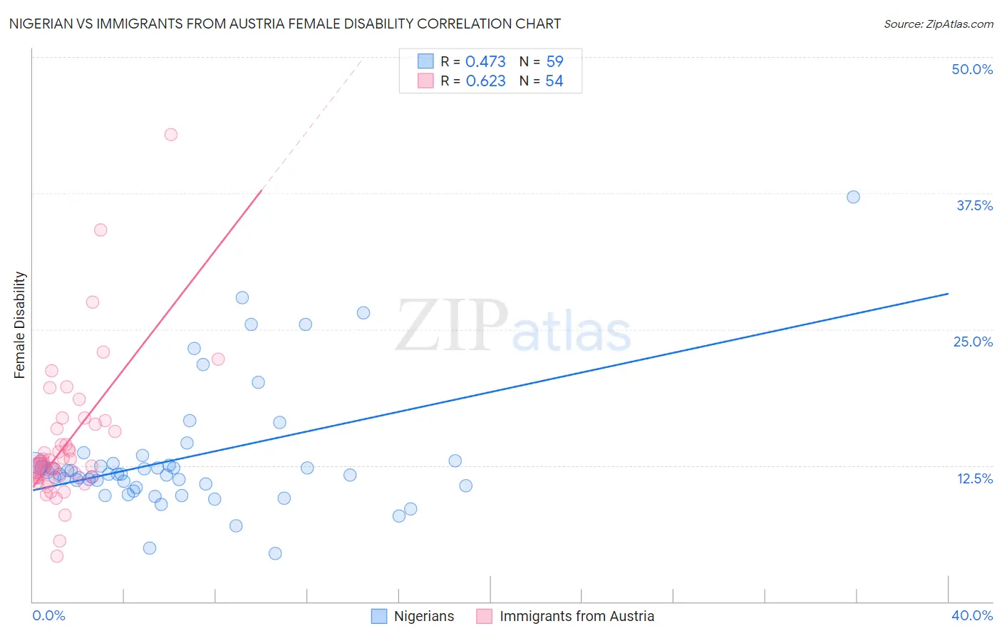 Nigerian vs Immigrants from Austria Female Disability