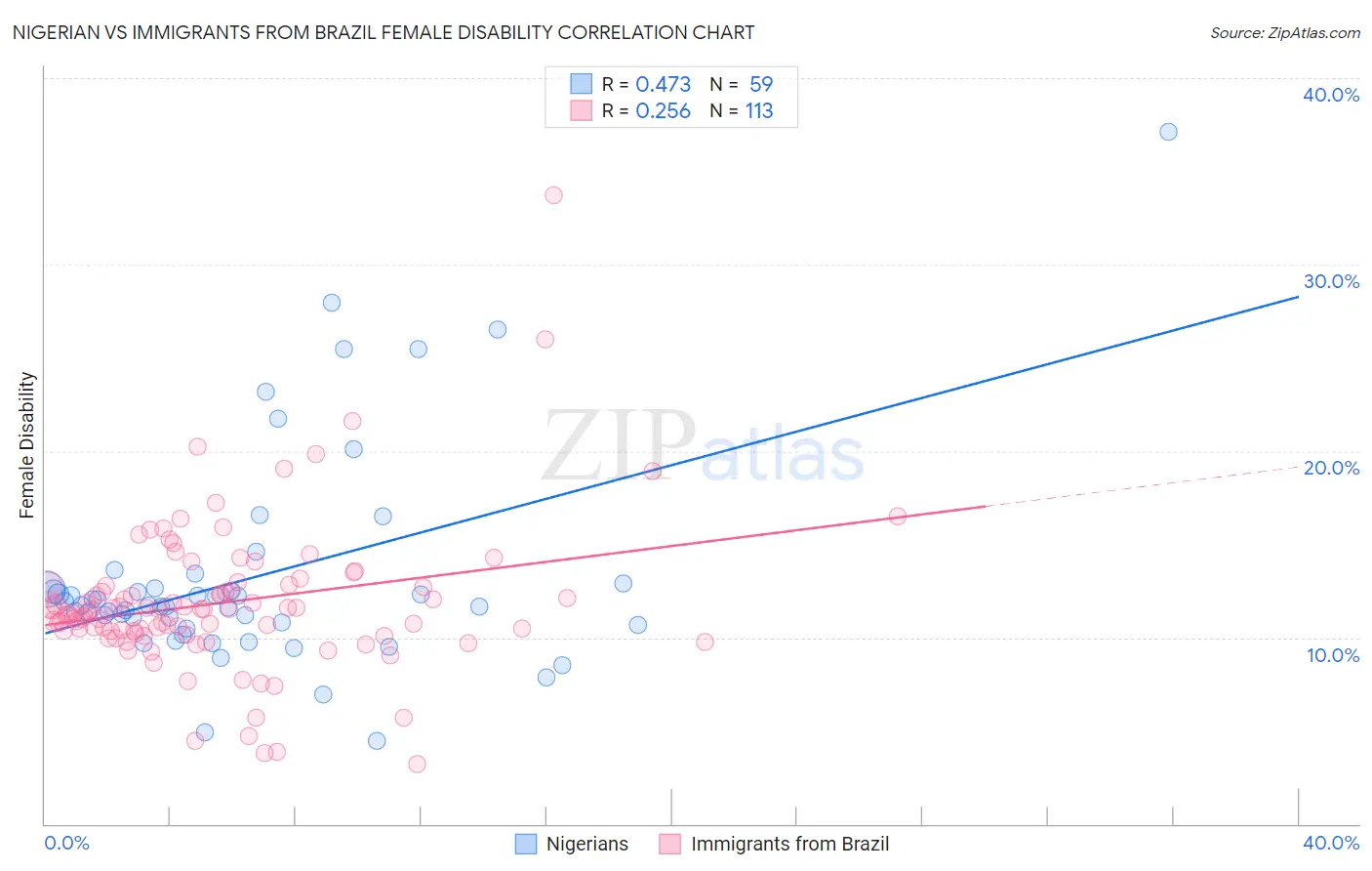Nigerian vs Immigrants from Brazil Female Disability