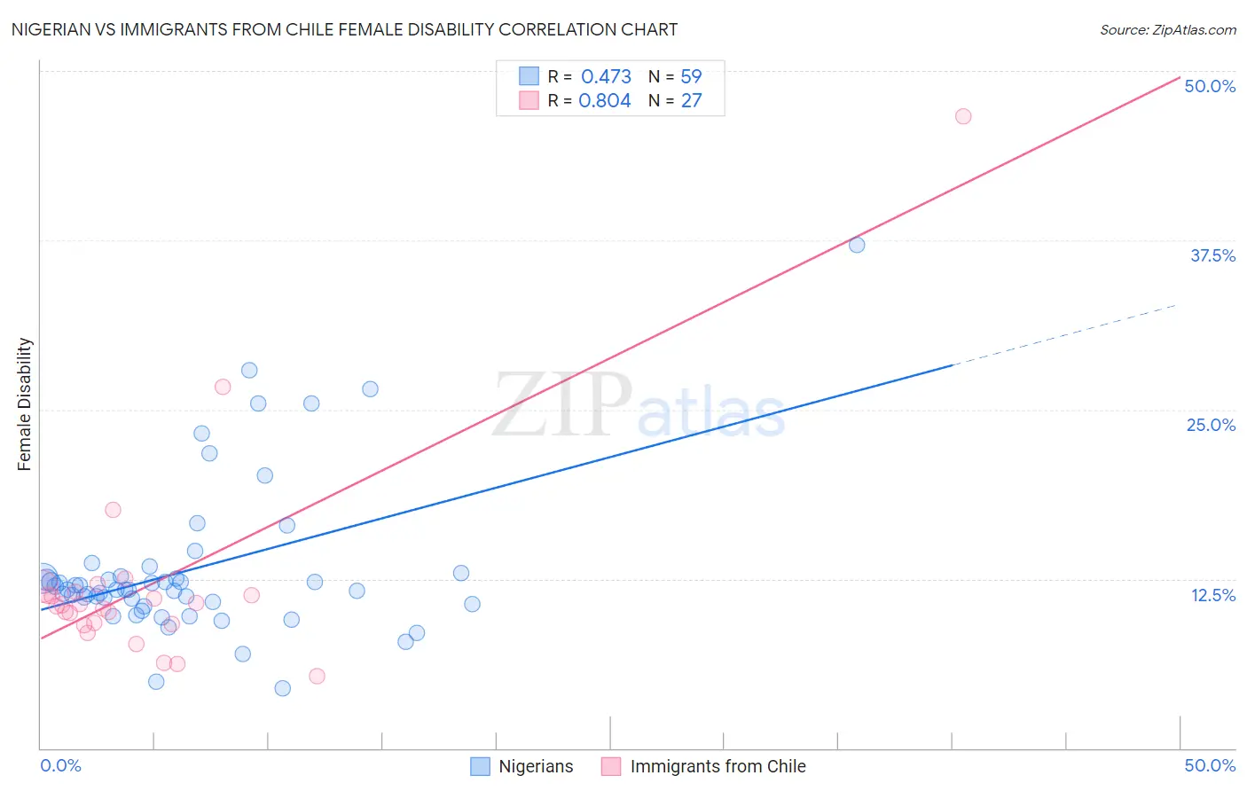 Nigerian vs Immigrants from Chile Female Disability