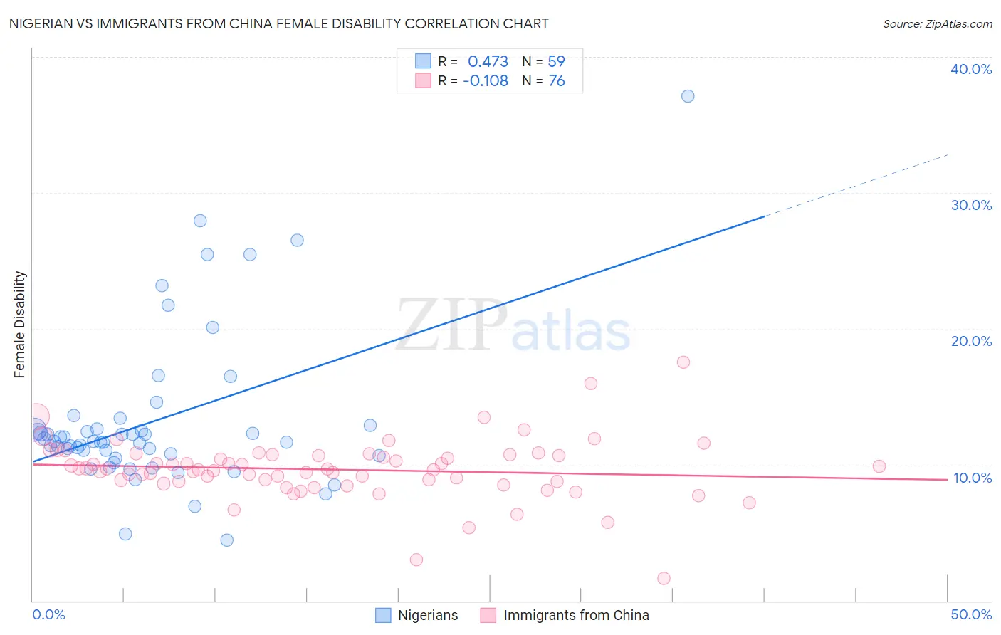 Nigerian vs Immigrants from China Female Disability