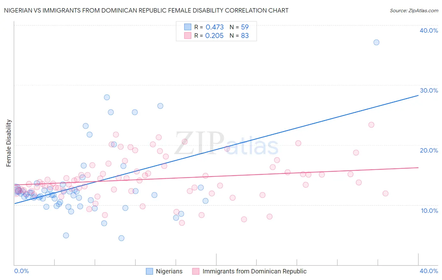 Nigerian vs Immigrants from Dominican Republic Female Disability