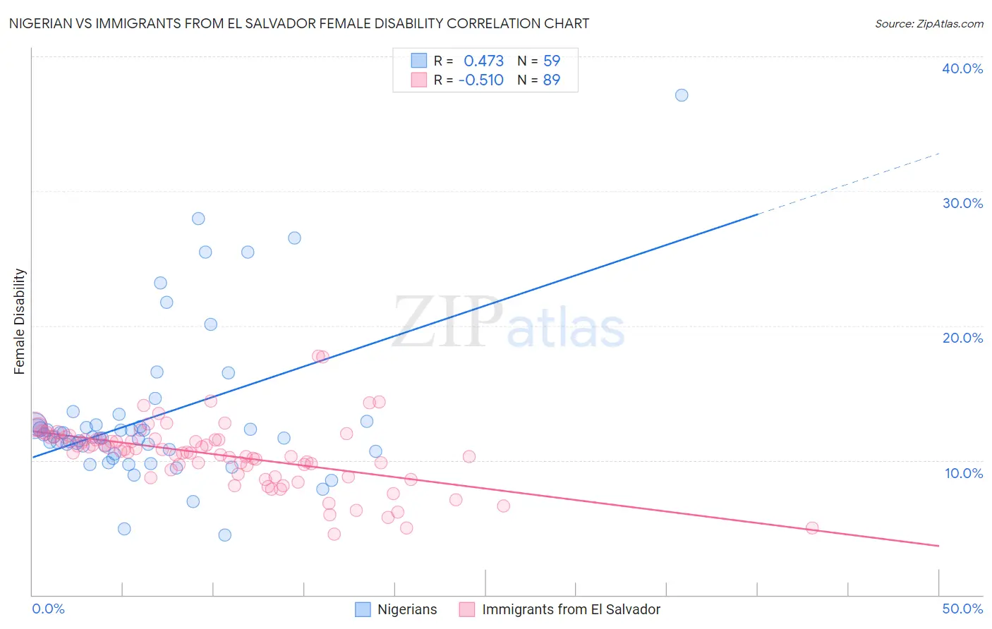 Nigerian vs Immigrants from El Salvador Female Disability