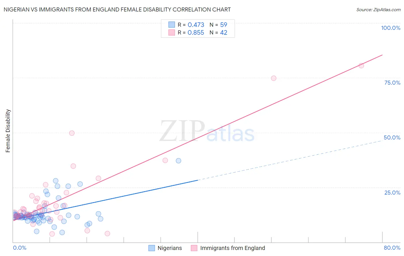 Nigerian vs Immigrants from England Female Disability