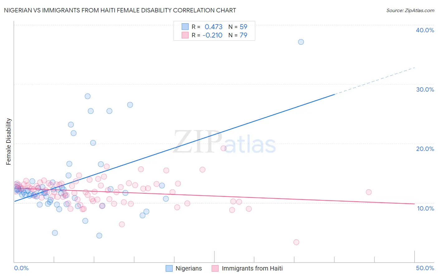 Nigerian vs Immigrants from Haiti Female Disability