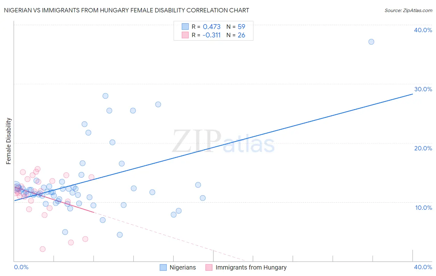 Nigerian vs Immigrants from Hungary Female Disability