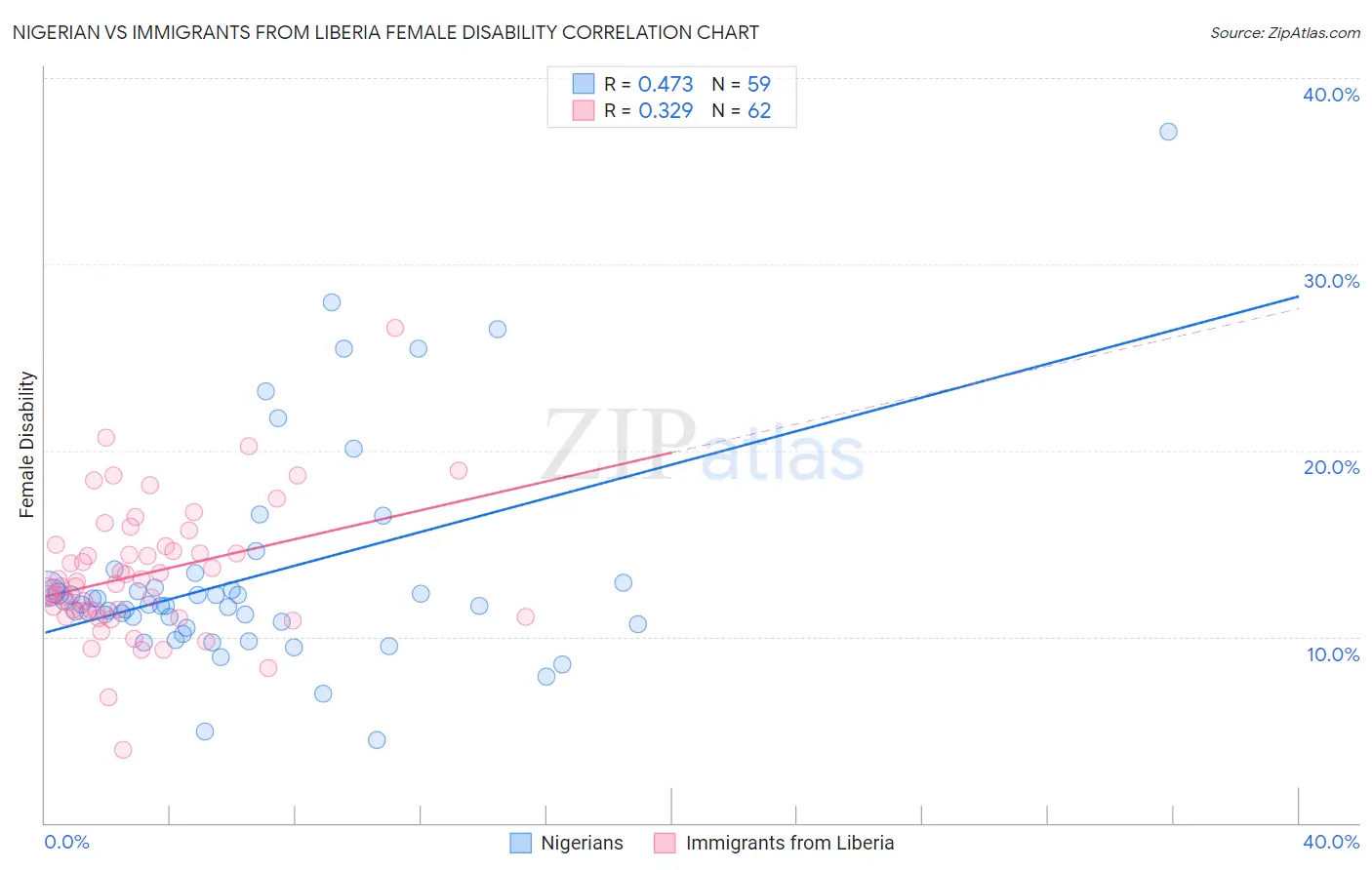 Nigerian vs Immigrants from Liberia Female Disability