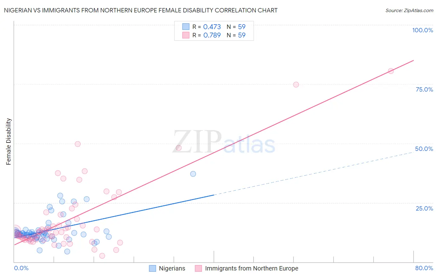 Nigerian vs Immigrants from Northern Europe Female Disability