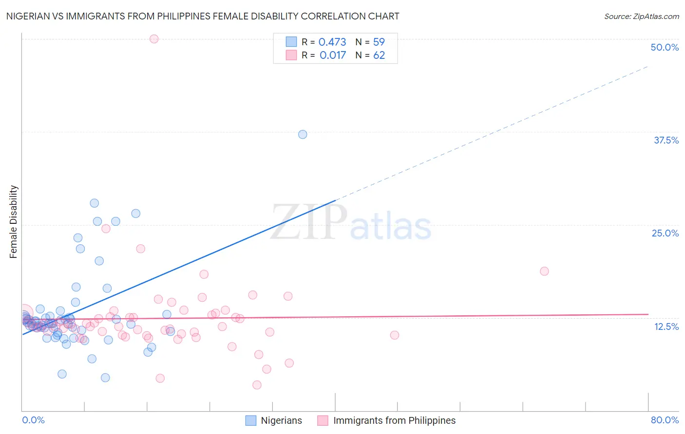 Nigerian vs Immigrants from Philippines Female Disability