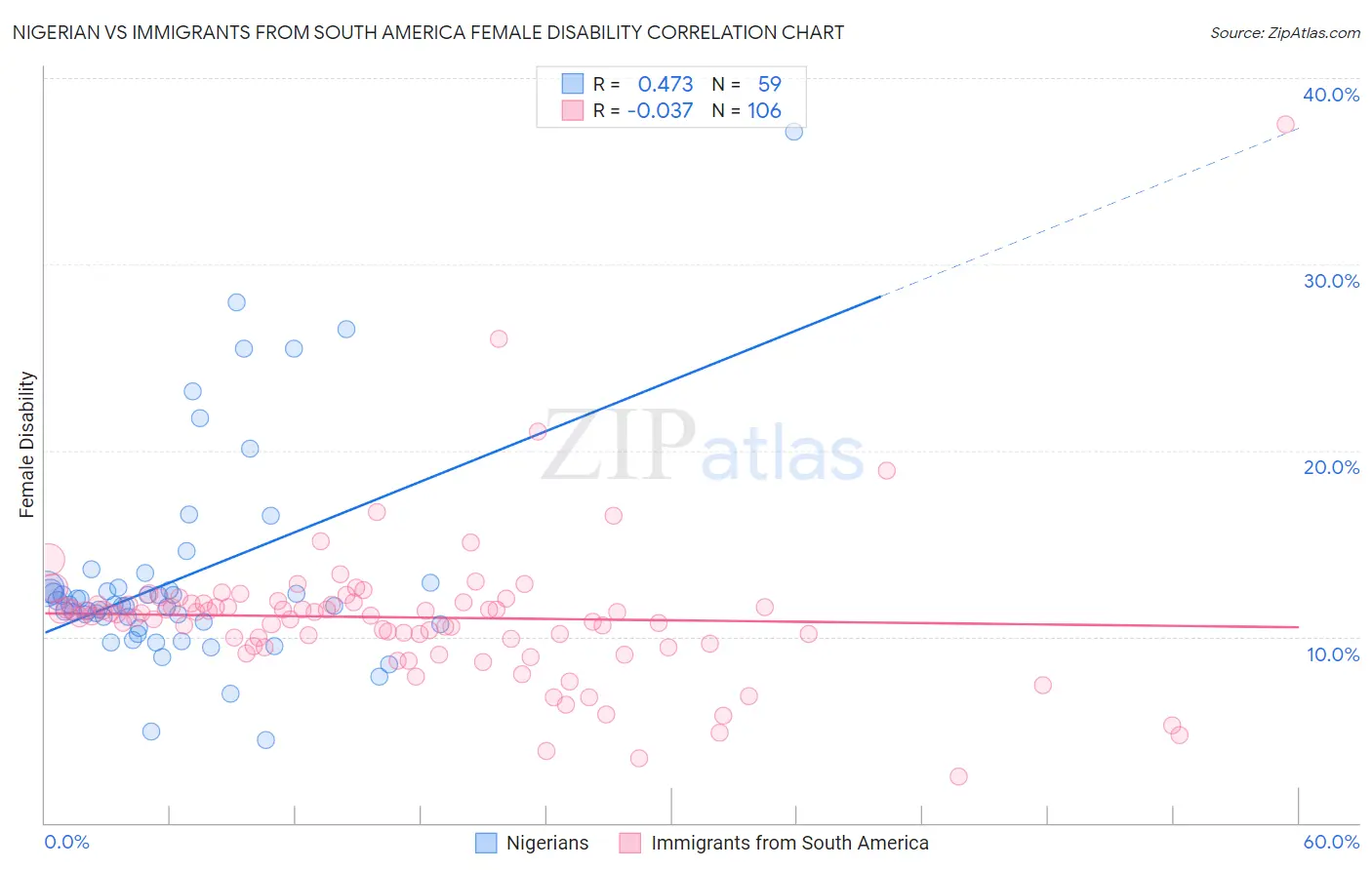 Nigerian vs Immigrants from South America Female Disability