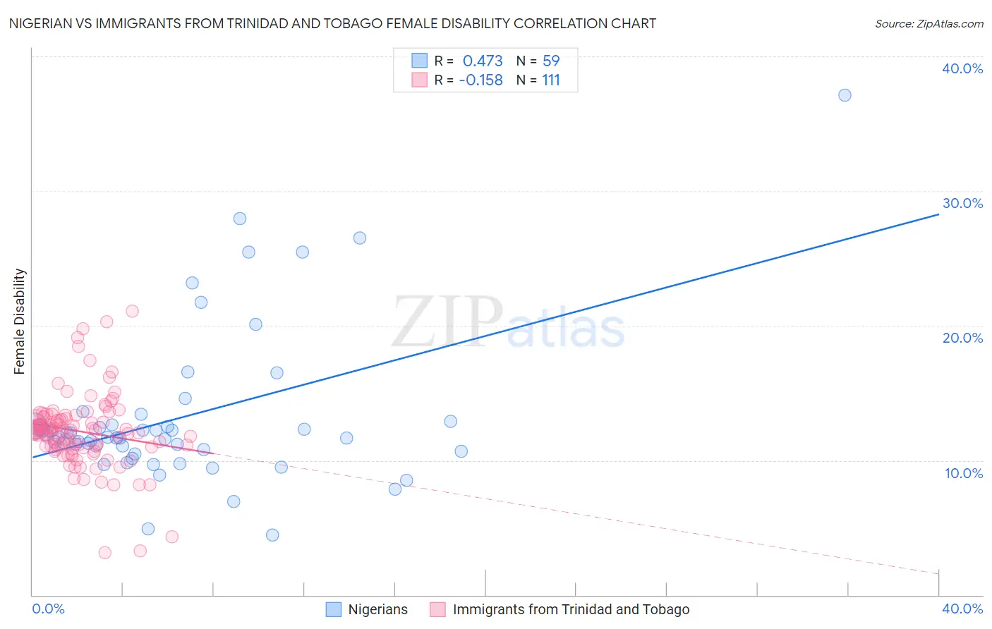Nigerian vs Immigrants from Trinidad and Tobago Female Disability
