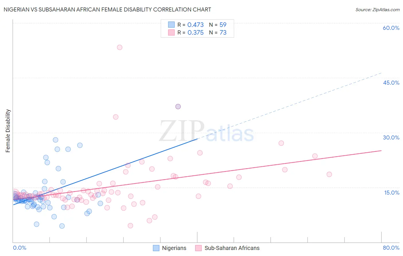 Nigerian vs Subsaharan African Female Disability