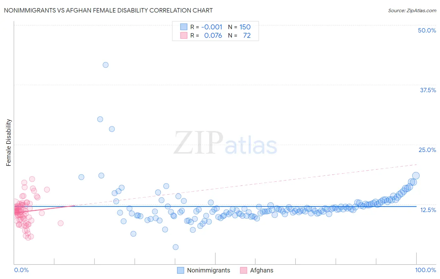 Nonimmigrants vs Afghan Female Disability