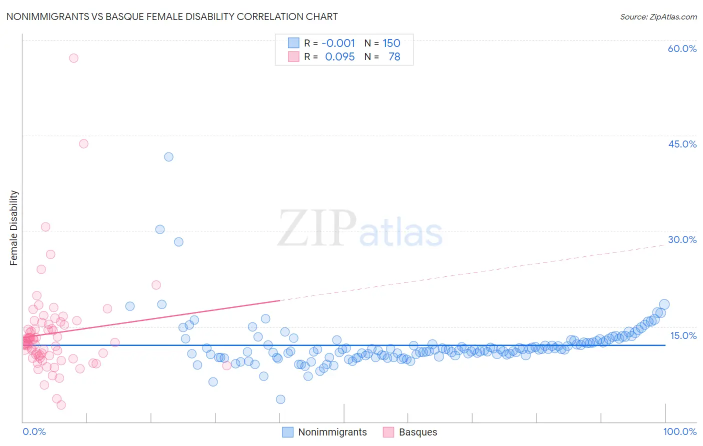 Nonimmigrants vs Basque Female Disability