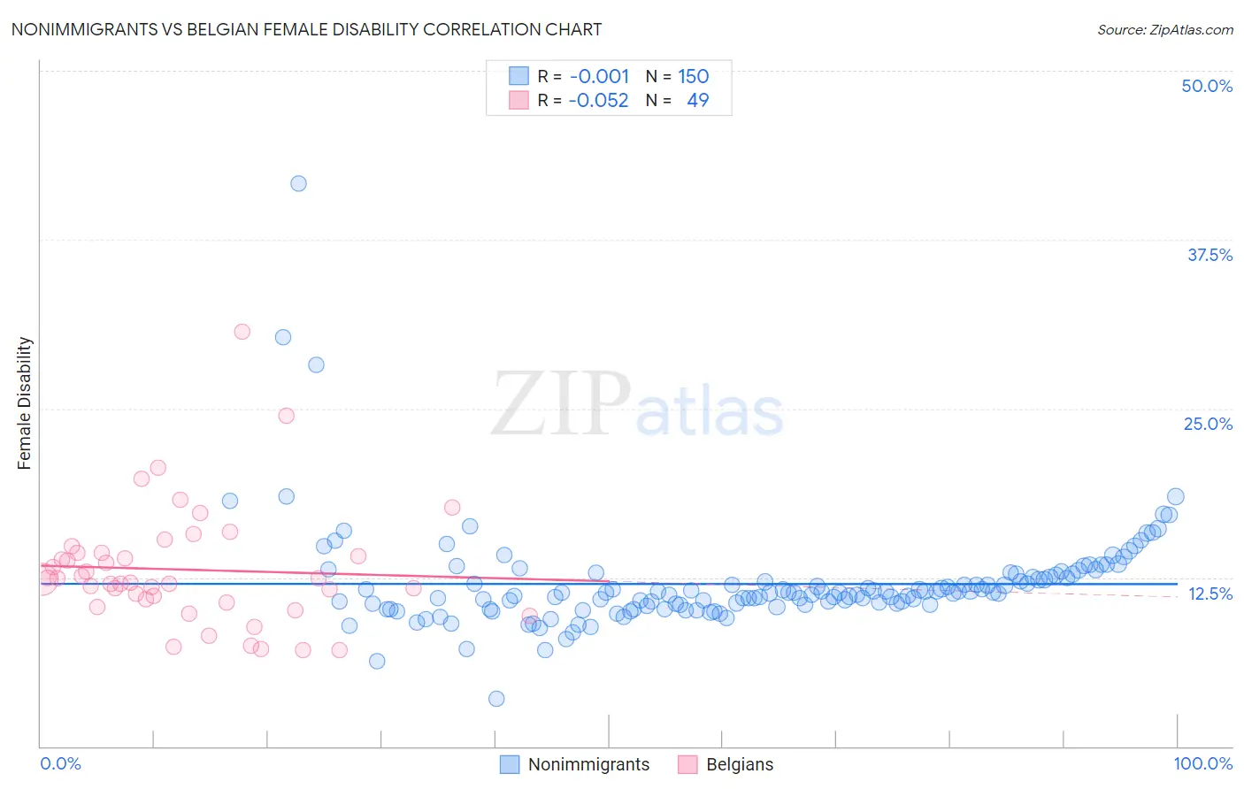 Nonimmigrants vs Belgian Female Disability