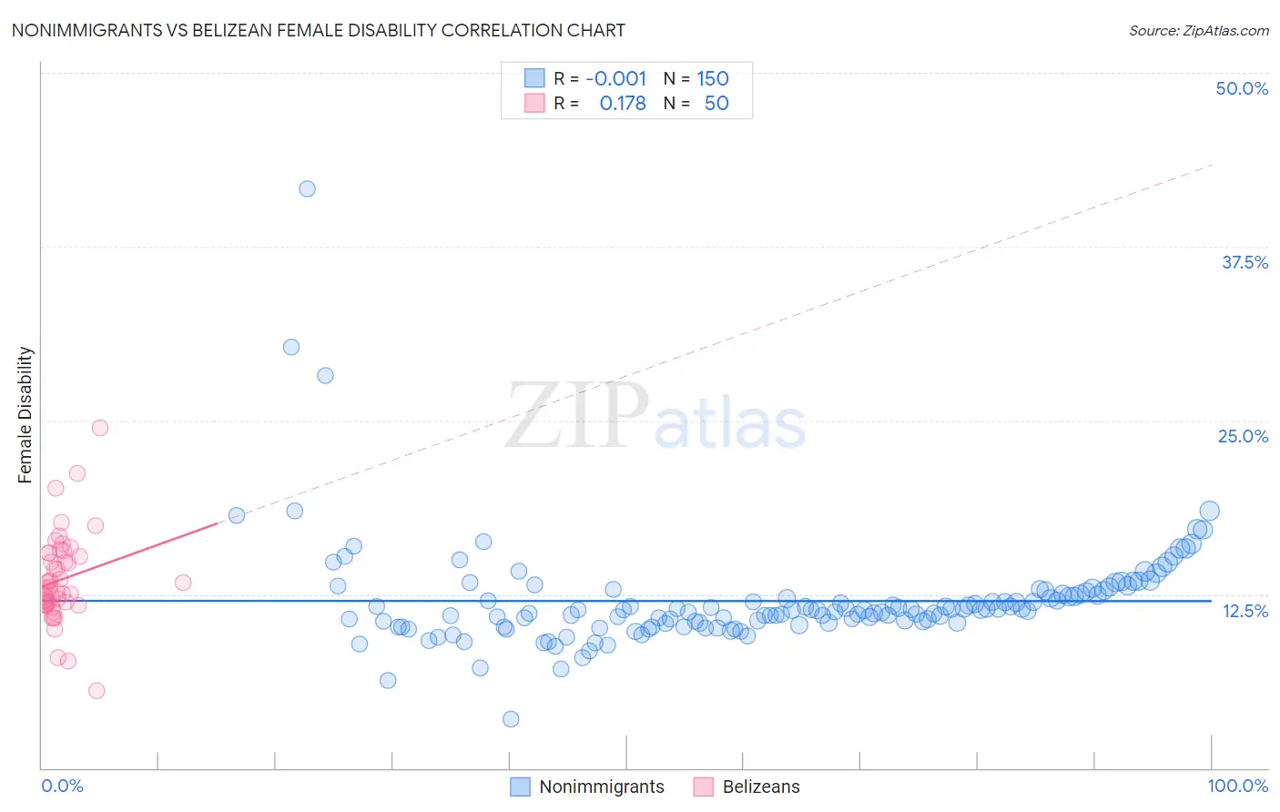 Nonimmigrants vs Belizean Female Disability