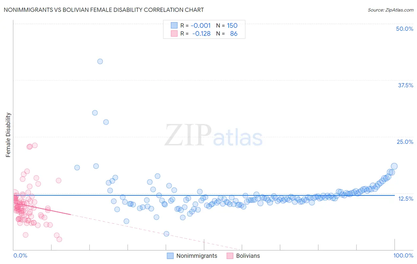 Nonimmigrants vs Bolivian Female Disability