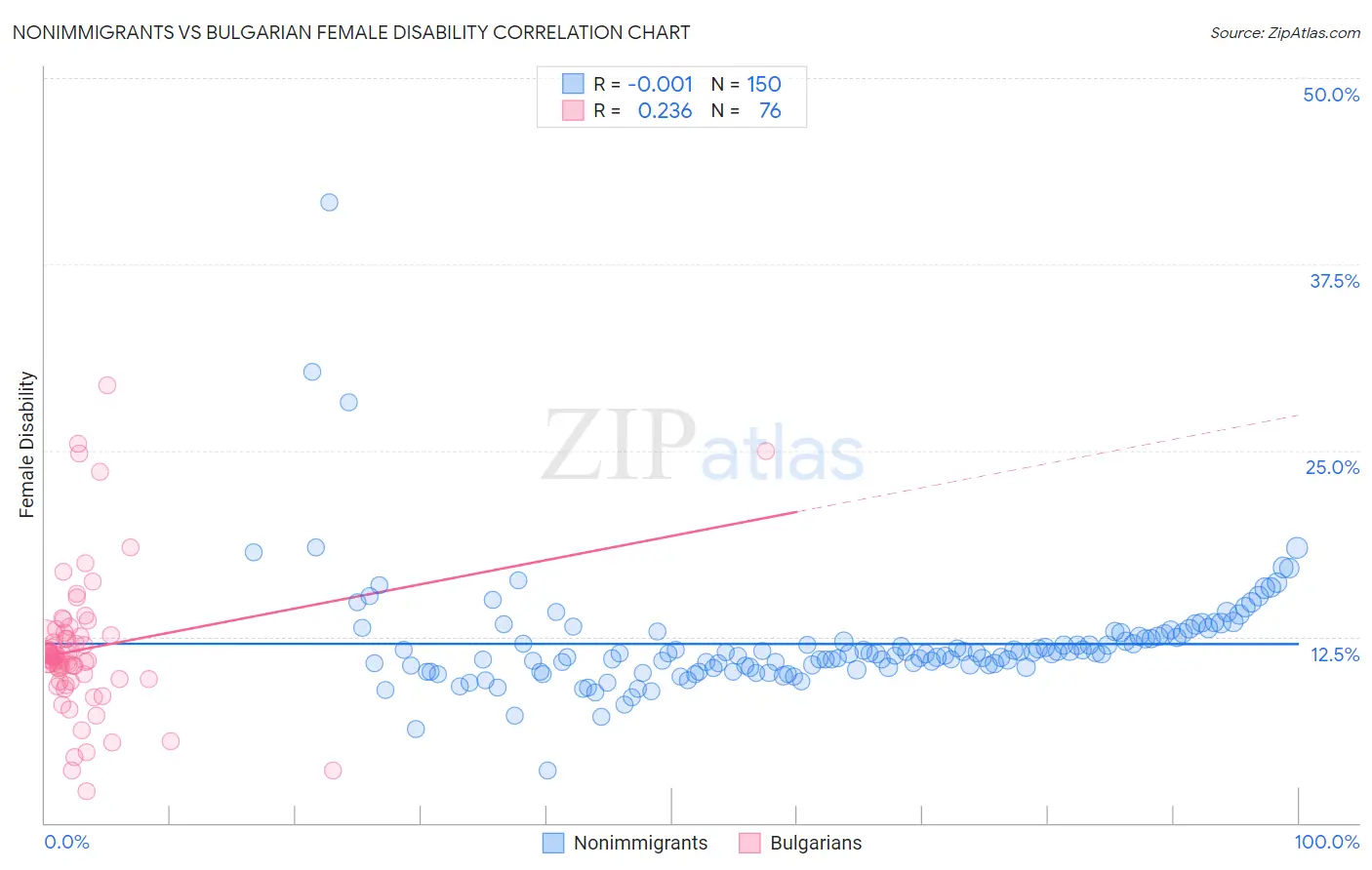 Nonimmigrants vs Bulgarian Female Disability