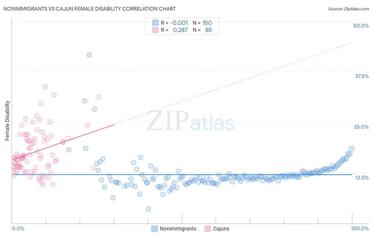 Nonimmigrants vs Cajun Female Disability