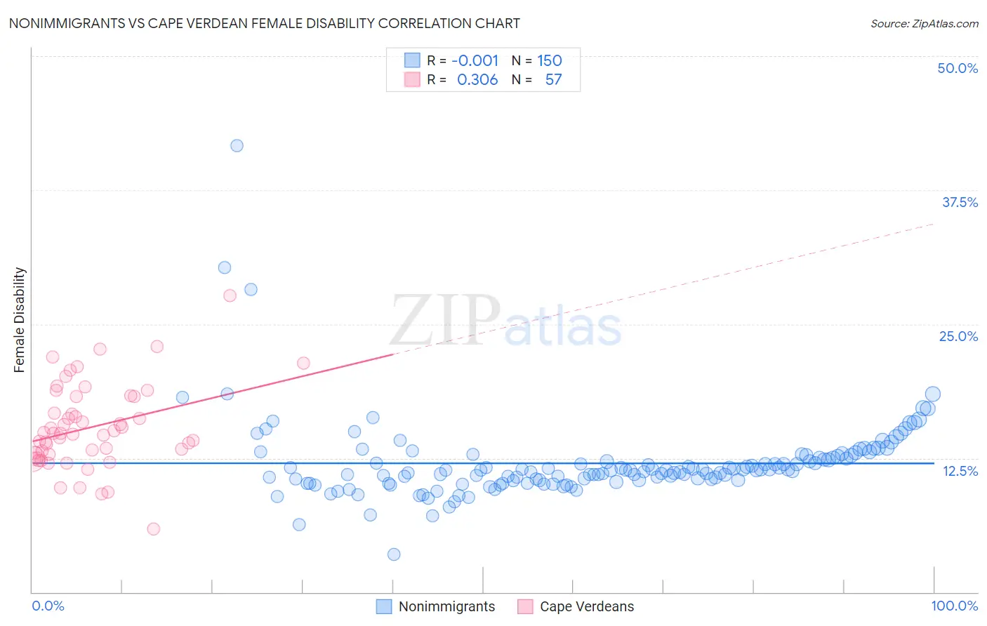 Nonimmigrants vs Cape Verdean Female Disability